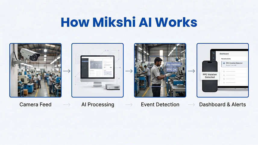 Mikshi AI deployment on existing CCTV infrastructure in manufacturing — no hardware replacement required