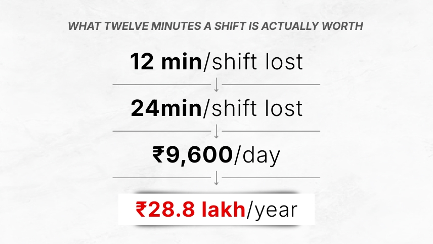 What Twelve Minutes a Shift Is Actually Worth