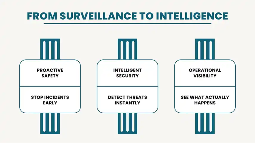 Benefits of AI video analytics for Indian enterprises — real-time alerts, compliance and cost savings
