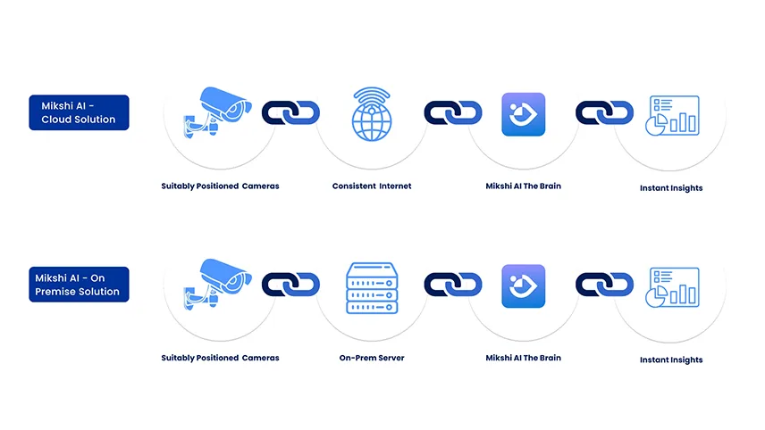 Key components of AI video analytics systems — computer vision, edge processing and alert engine