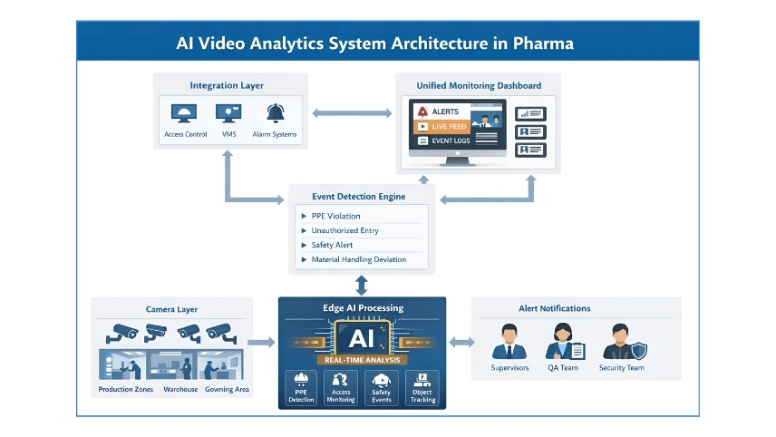 AI Video Analytics Across a Chemical Manufacturing Facility