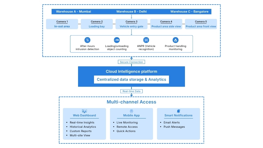 AI Video Analytics Across a Chemical Manufacturing Facility