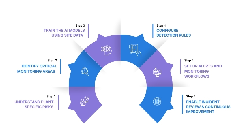 AI Video Analytics Across a Chemical Manufacturing Facility